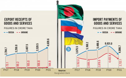 Russia’s Ukraine War Impacts Bangladesh’s Trade And Development ...