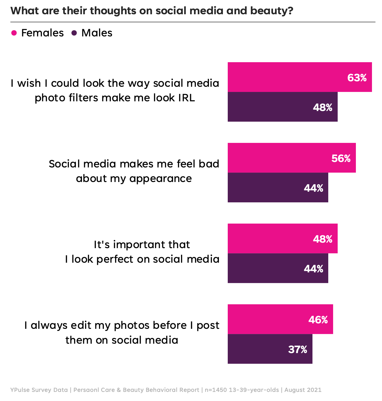 Gen-Z More Aware Of Negative Aspects Of Social Media Platforms Than ...