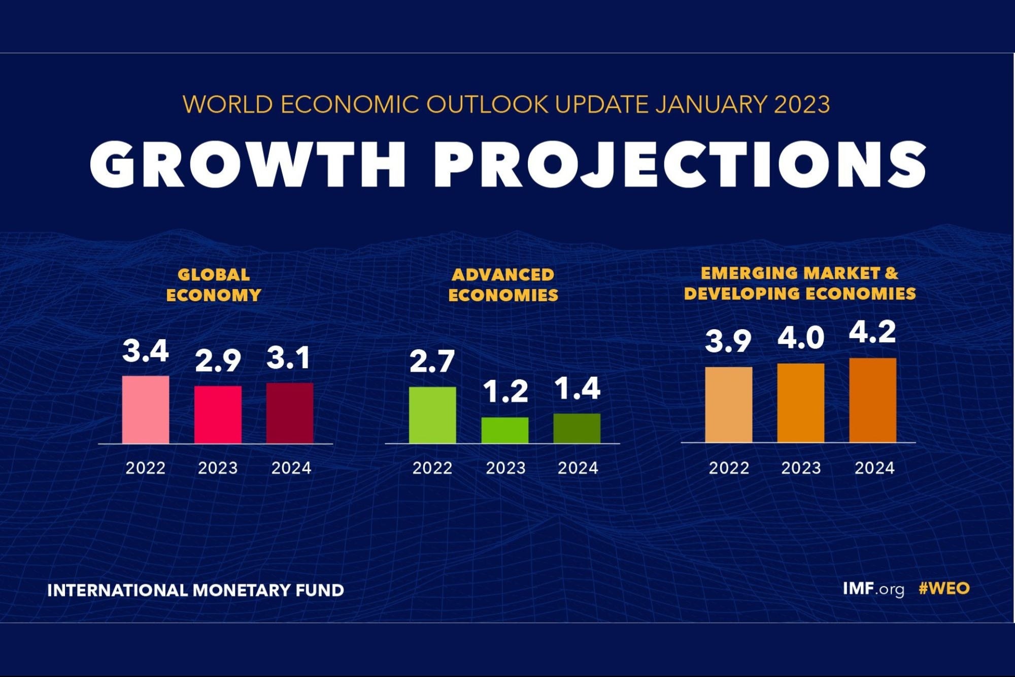 IndiaChina To Contribute Half Of World’s Growth In 2023, 2024 IMF