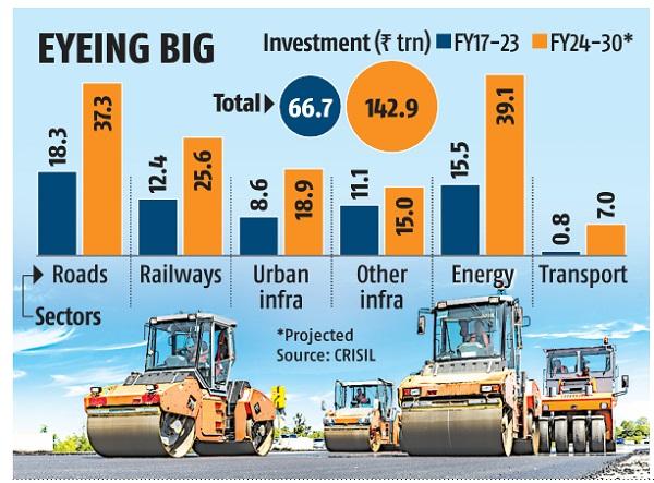 India To Spend Rs 143 Trillion On Infrastructure By 2030 | Arabian Post