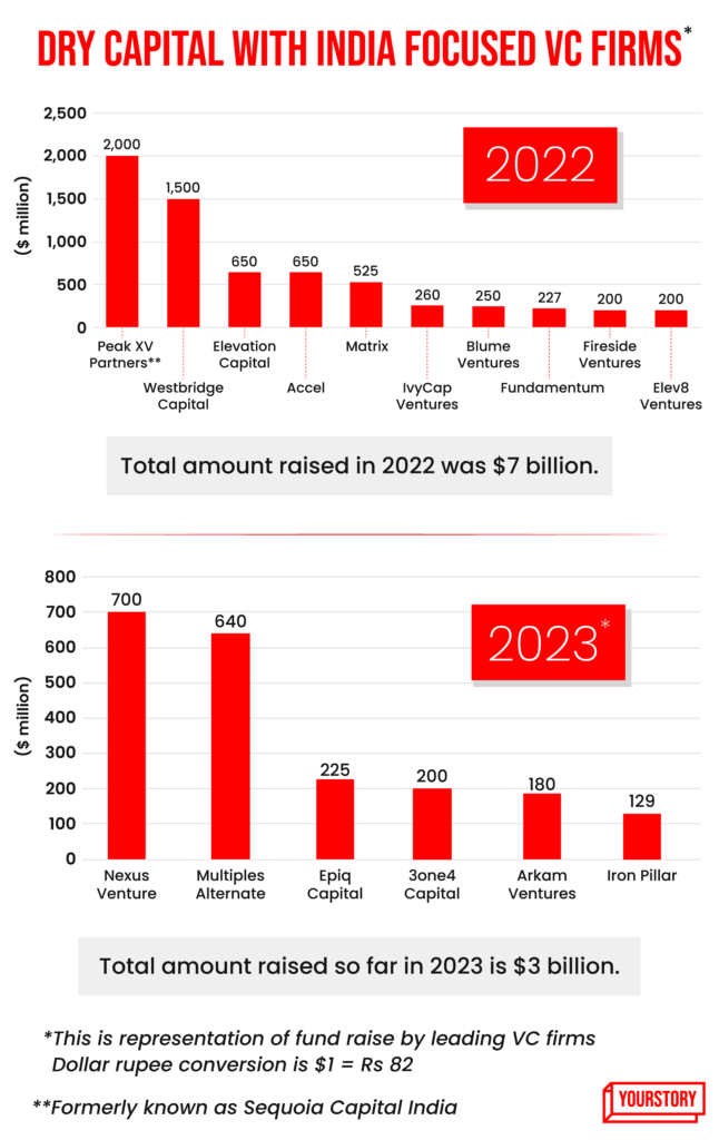 India Has Significant Amount Of Dry Capital For Startup Ecosystem Vcs