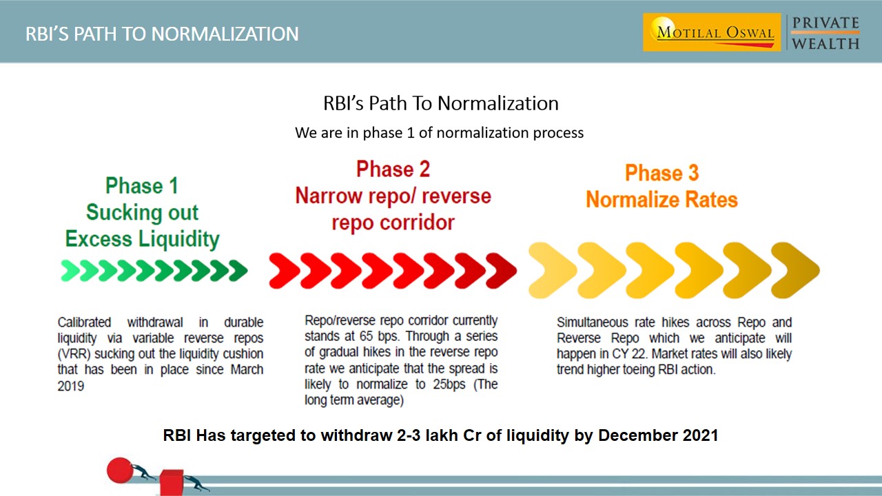 RBI to Conduct Daily Variable Reverse Repo Auctions to Inject Liquidity